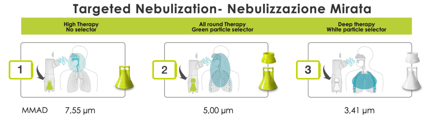 Meganeb Aerosol Focused Nebulization - Maximum Effectiveness